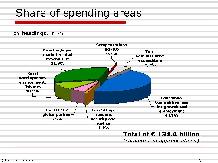Share of spending areas by headings, in % Total of € 134. 4 billion