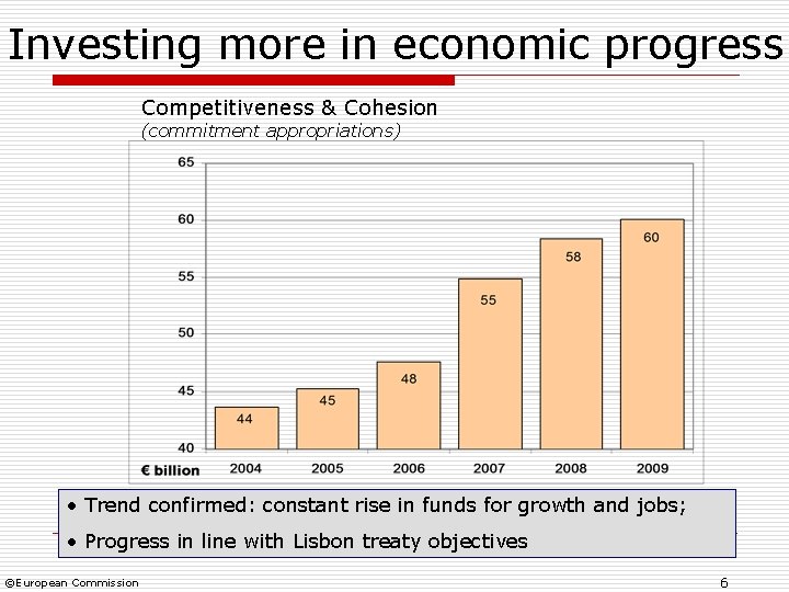 Investing more in economic progress Competitiveness & Cohesion (commitment appropriations) • Trend confirmed: constant