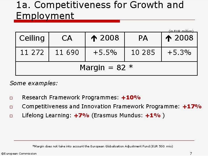 1 a. Competitiveness for Growth and Employment (in EUR million) Ceiling CA 2008 PA