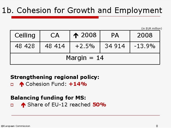 1 b. Cohesion for Growth and Employment (in EUR million) Ceiling CA 2008 PA