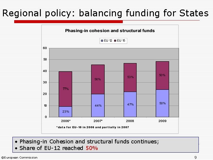 Regional policy: balancing funding for States • Phasing-in Cohesion and structural funds continues; •