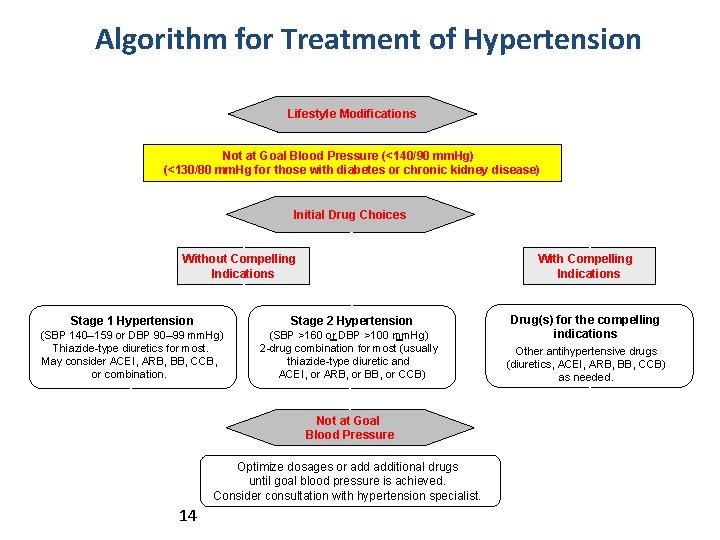 Algorithm for Treatment of Hypertension Lifestyle Modifications Not at Goal Blood Pressure (<140/90 mm.