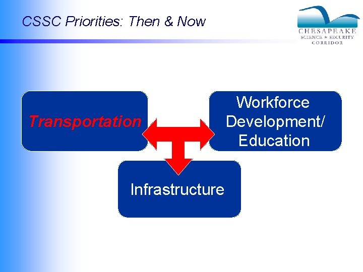 CSSC Priorities: Then & Now Transportation Infrastructure Workforce Development/ Education 