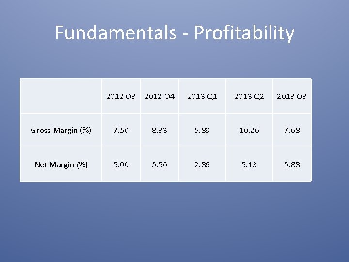 Fundamentals - Profitability 2012 Q 3 2012 Q 4 2013 Q 1 2013 Q