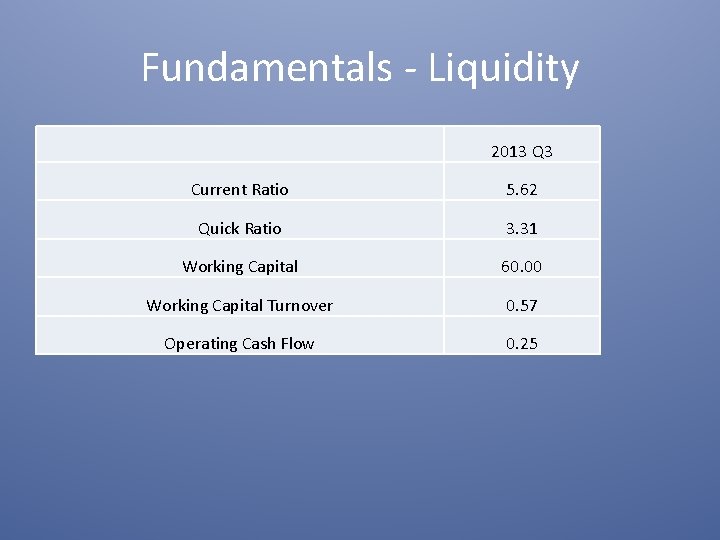 Fundamentals - Liquidity 2013 Q 3 Current Ratio 5. 62 Quick Ratio 3. 31