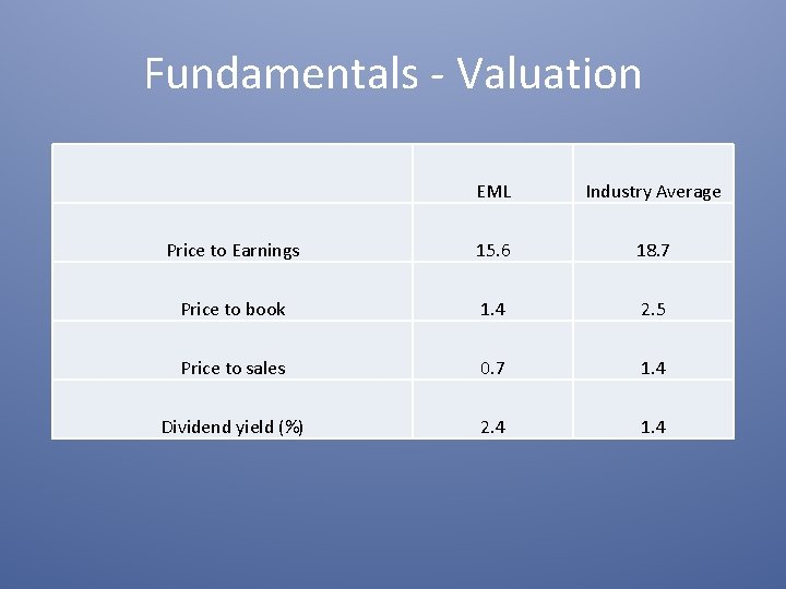 Fundamentals - Valuation EML Industry Average Price to Earnings 15. 6 18. 7 Price