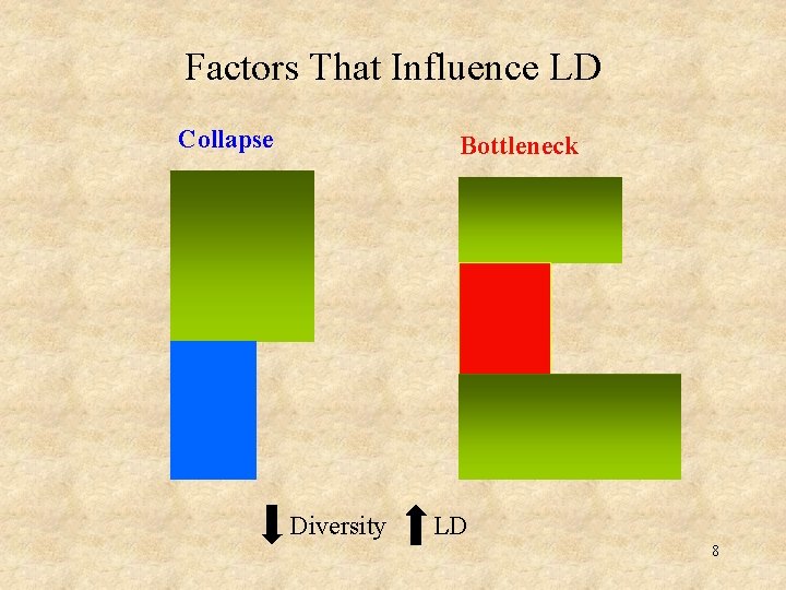 Factors That Influence LD Collapse Bottleneck Diversity LD 8 