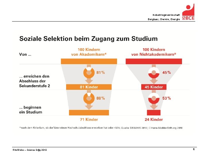 Industriegewerkschaft Bergbau, Chemie, Energie Rita Weber – Science D@y 2010 8 