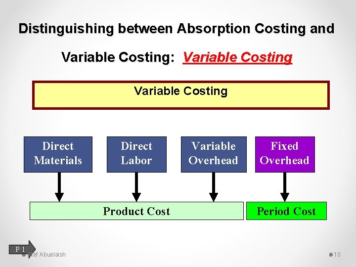 Distinguishing between Absorption Costing and Variable Costing: Variable Costing Direct Materials Direct Labor Product