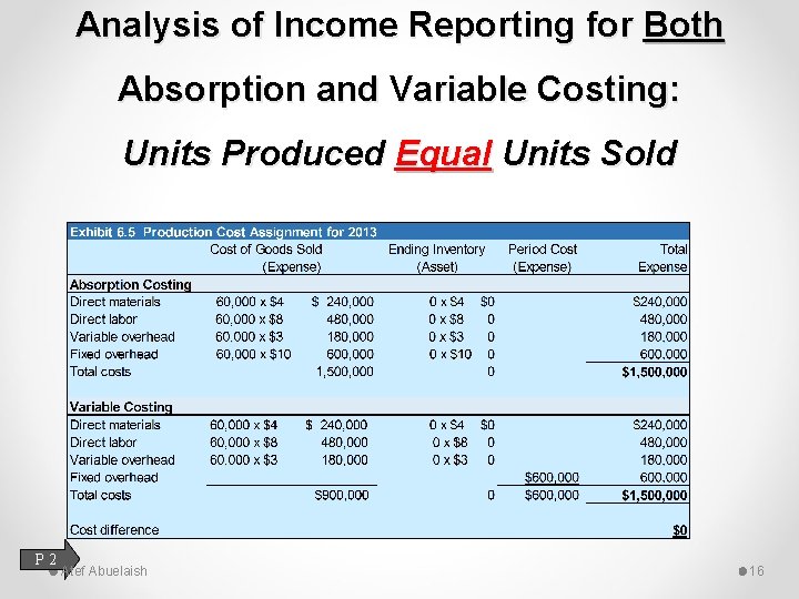 Analysis of Income Reporting for Both Absorption and Variable Costing: Units Produced Equal Units