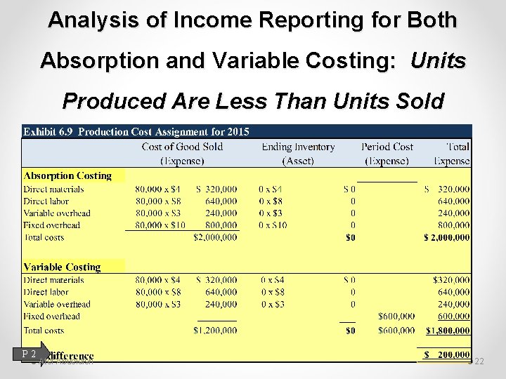 Analysis of Income Reporting for Both Absorption and Variable Costing: Units Produced Are Less