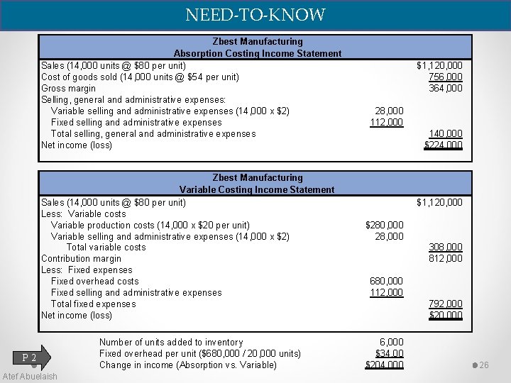 NEED-TO-KNOW Zbest Manufacturing Absorption Costing Income Statement Sales (14, 000 units @ $80 per