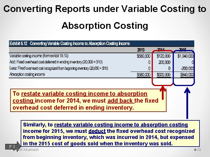 Converting Reports under Variable Costing to Absorption Costing To restate variable costing income to