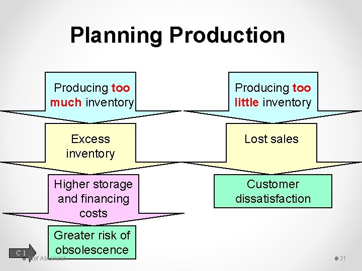 Planning Production C 1 Producing too much inventory Producing too little inventory Excess inventory