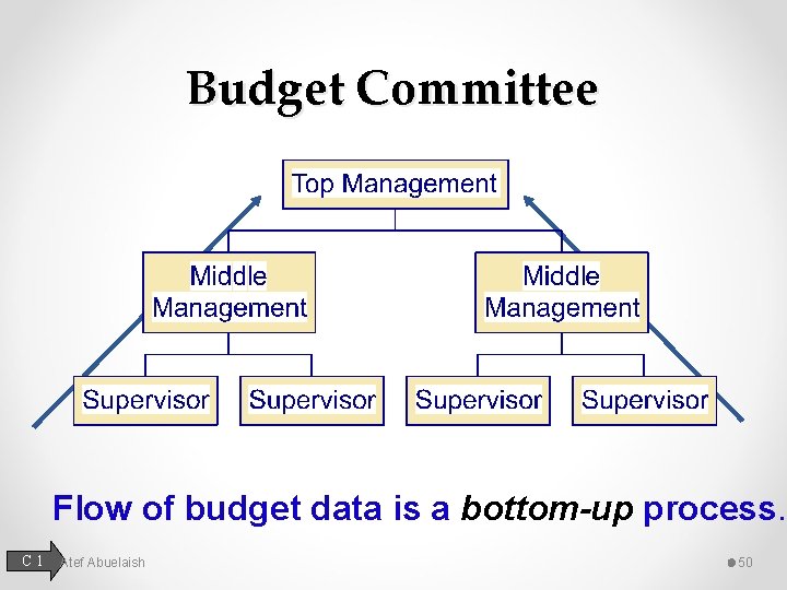 Budget Committee Flow of budget data is a bottom-up process. C 1 Atef Abuelaish