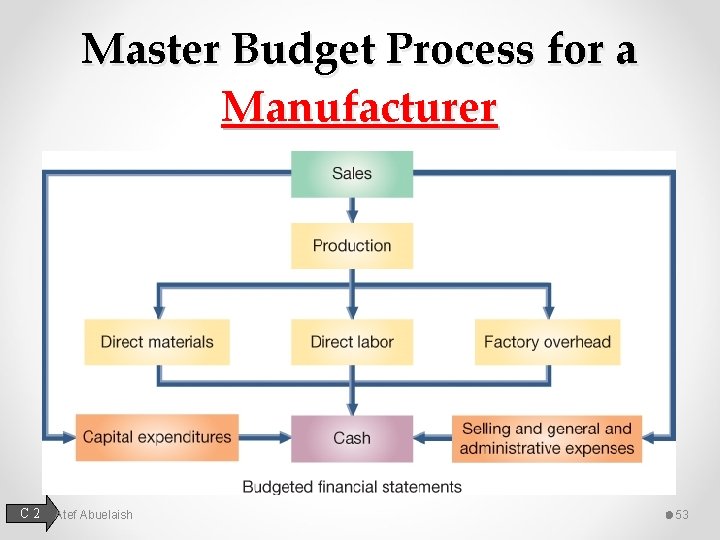 Master Budget Process for a Manufacturer C 2 Atef Abuelaish 53 