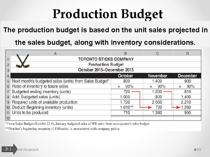 Production Budget The production budget is based on the unit sales projected in the