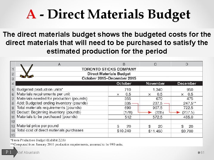 A - Direct Materials Budget The direct materials budget shows the budgeted costs for
