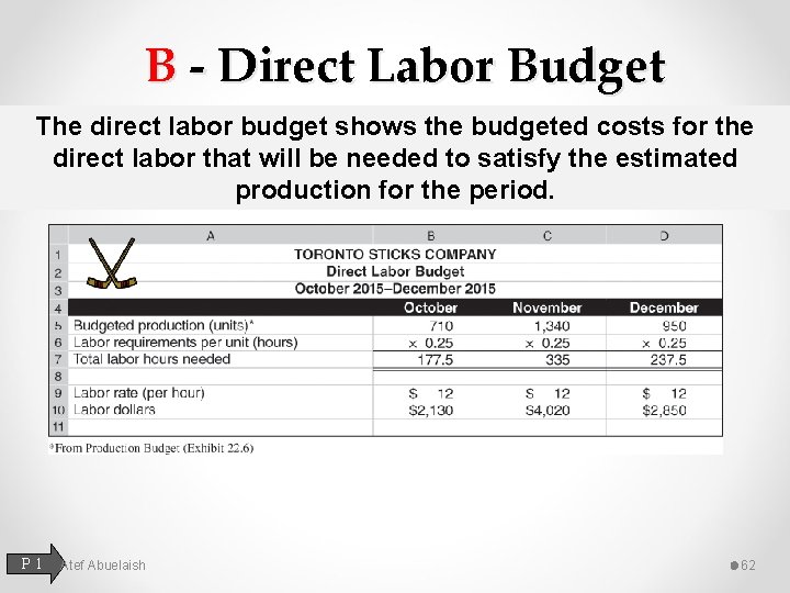 B - Direct Labor Budget The direct labor budget shows the budgeted costs for