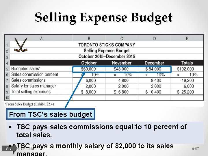 Selling Expense Budget From TSC’s sales budget § TSC pays sales commissions equal to
