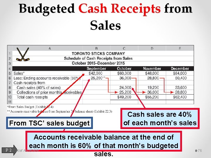 Budgeted Cash Receipts from Sales From TSC’ sales budget P 2 Cash sales are