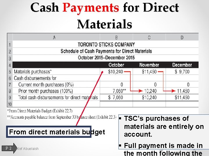 Cash Payments for Direct Materials From direct materials budget P 2 Atef Abuelaish §