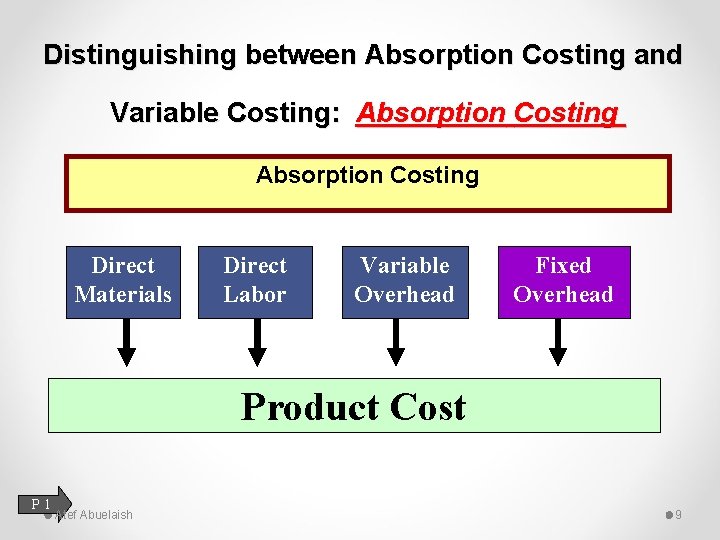 Distinguishing between Absorption Costing and Variable Costing: Absorption Costing Direct Materials Direct Labor Variable