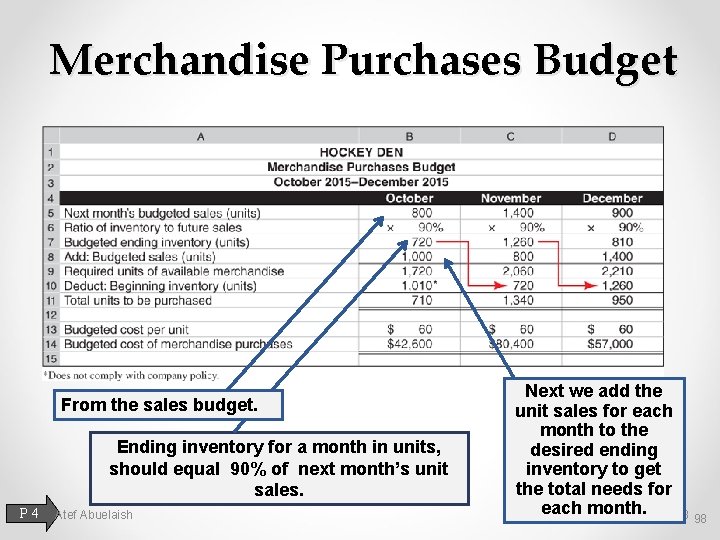 Merchandise Purchases Budget From the sales budget. Ending inventory for a month in units,