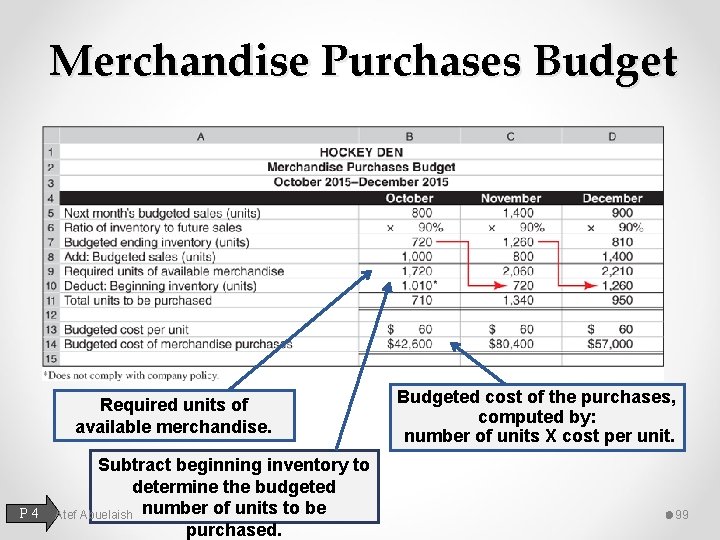 Merchandise Purchases Budget Required units of available merchandise. P 4 Subtract beginning inventory to