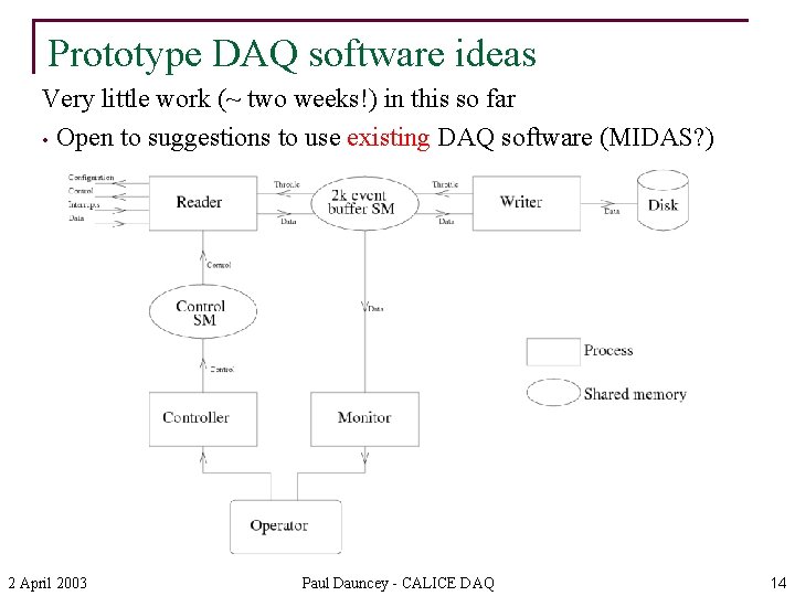 Prototype DAQ software ideas Very little work (~ two weeks!) in this so far