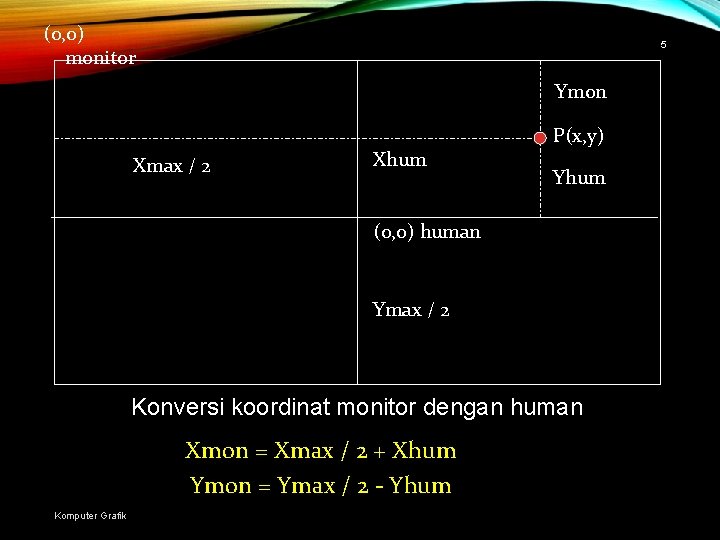 (0, 0) monitor 5 Ymon Xmax / 2 Xhum P(x, y) Yhum (0, 0)