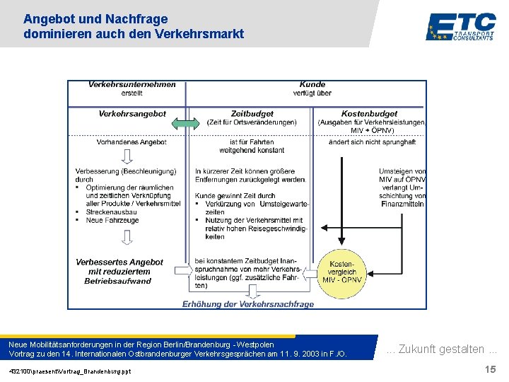 Angebot und Nachfrage dominieren auch den Verkehrsmarkt Neue Mobilitätsanforderungen in der Region Berlin/Brandenburg -