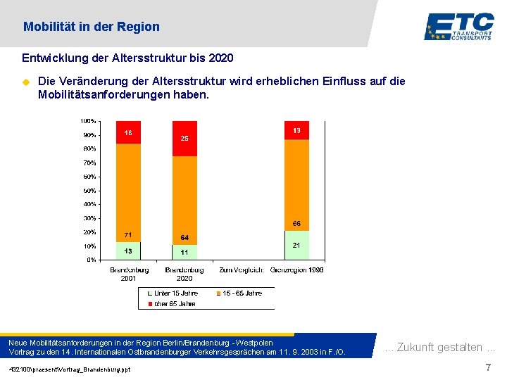 Mobilität in der Region Entwicklung der Altersstruktur bis 2020 u Die Veränderung der Altersstruktur