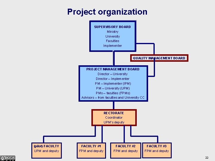 Project organization SUPERVISORY BOARD Ministry University Faculties Implementer QUALITY MANAGEMENT BOARD PROJECT MANAGEMENT BOARD