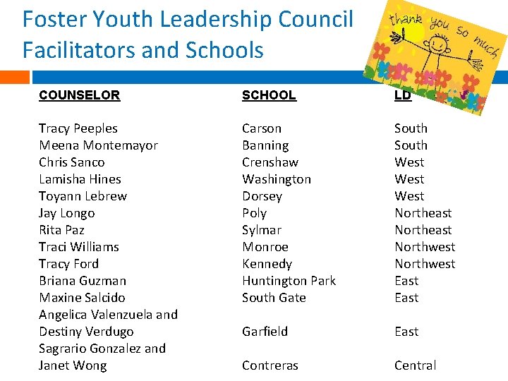 Foster Youth Leadership Council Facilitators and Schools COUNSELOR SCHOOL LD Tracy Peeples Meena Montemayor