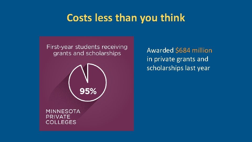 Costs less than you think Awarded $684 million in private grants and scholarships last