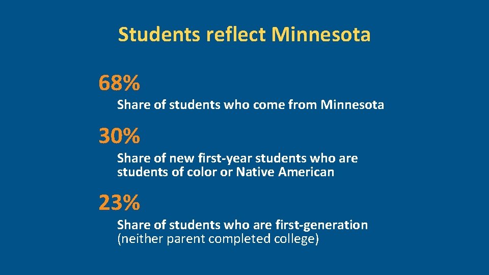 Students reflect Minnesota 68% Share of students who come from Minnesota 30% Share of