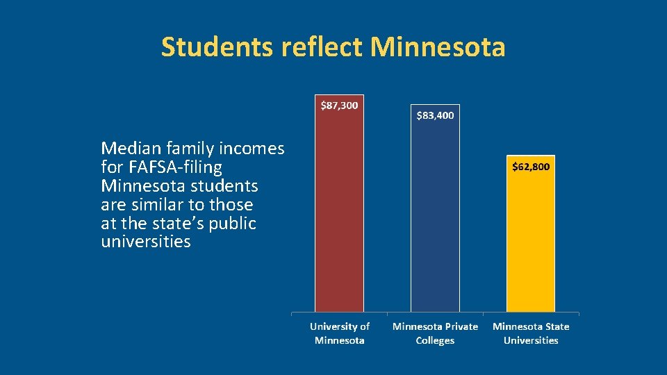 Students reflect Minnesota Median family incomes for FAFSA-filing Minnesota students are similar to those