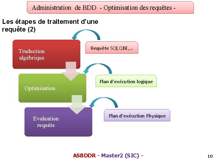 Administration de BDD - Optimisation des requêtes Les étapes de traitement d’une requête (2)