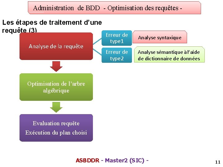 Administration de BDD - Optimisation des requêtes Les étapes de traitement d’une requête (3)