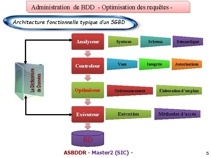 Administration de BDD - Optimisation des requêtes Architecture fonctionnelle typique d’un SGBD Analyseur Controleur