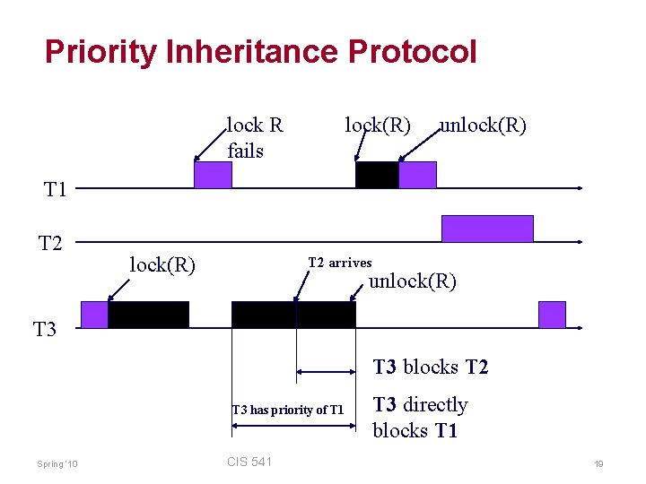 Priority Inheritance Protocol lock R fails lock(R) unlock(R) T 1 T 2 lock(R) T