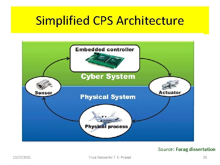 Simplified CPS Architecture Source: Farag dissertation 12/17/2021 Trust Networks: T. K. Prasad 23 