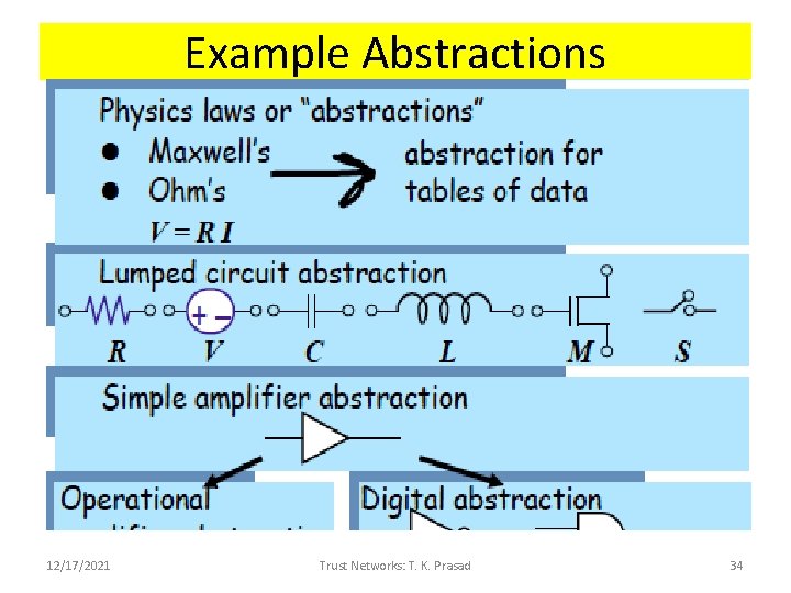 Example Abstractions 12/17/2021 Trust Networks: T. K. Prasad 34 