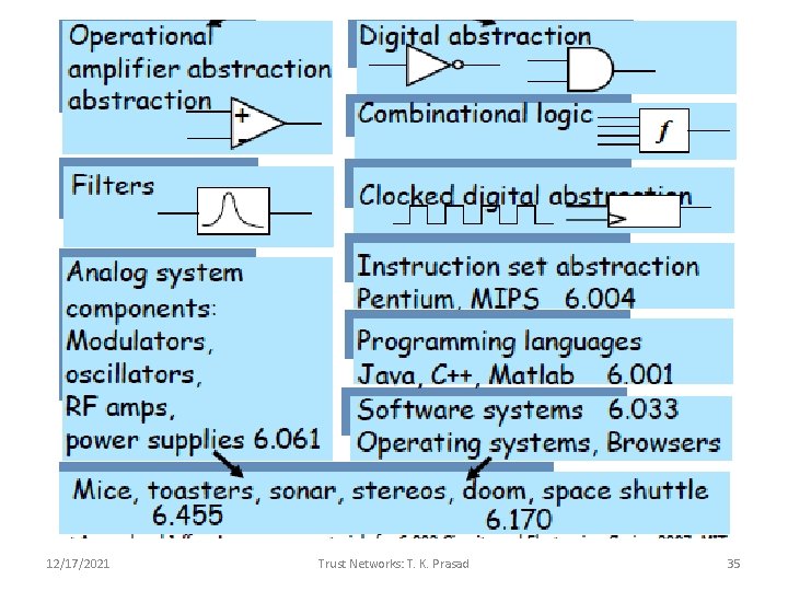 12/17/2021 Trust Networks: T. K. Prasad 35 