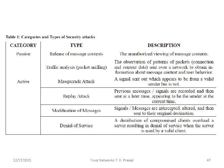 12/17/2021 Trust Networks: T. K. Prasad 47 
