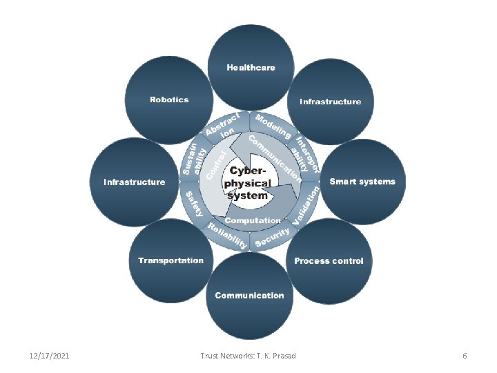12/17/2021 Trust Networks: T. K. Prasad 6 