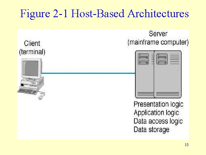 Figure 2 -1 Host-Based Architectures 10 