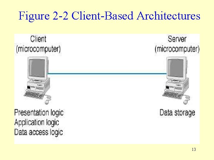 Figure 2 -2 Client-Based Architectures 13 