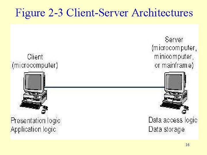 Figure 2 -3 Client-Server Architectures 16 